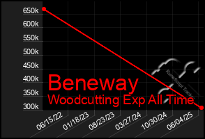 Total Graph of Beneway