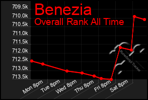 Total Graph of Benezia