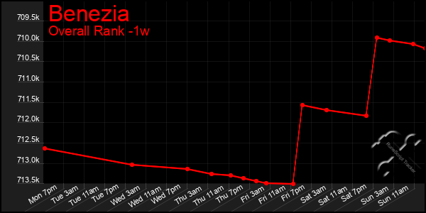 1 Week Graph of Benezia