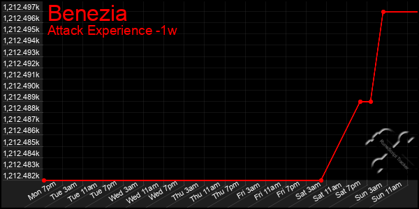 Last 7 Days Graph of Benezia