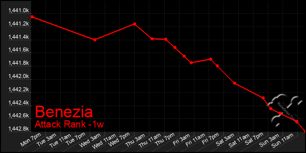 Last 7 Days Graph of Benezia