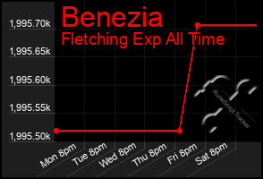 Total Graph of Benezia