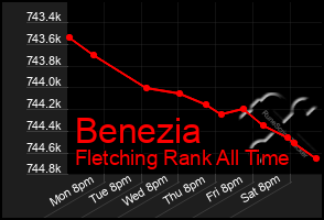 Total Graph of Benezia