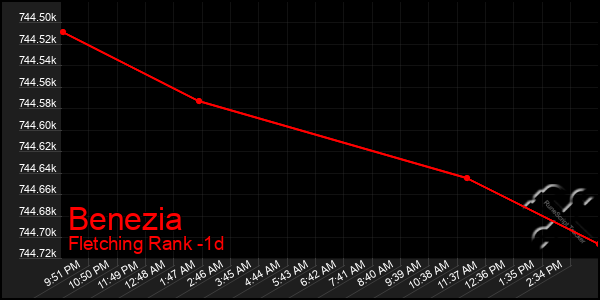 Last 24 Hours Graph of Benezia