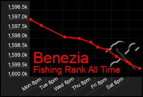 Total Graph of Benezia