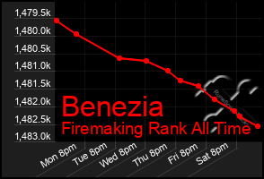 Total Graph of Benezia