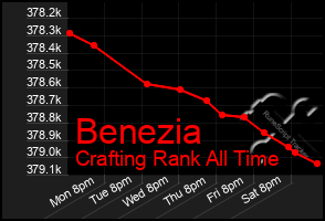 Total Graph of Benezia