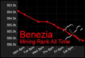 Total Graph of Benezia