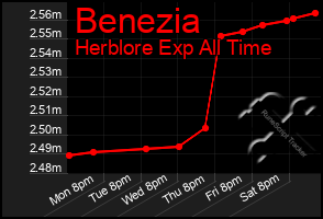 Total Graph of Benezia