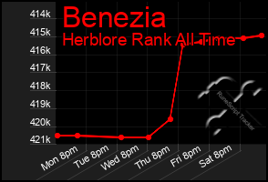 Total Graph of Benezia