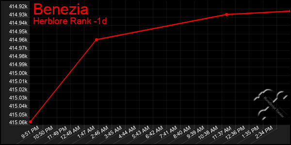 Last 24 Hours Graph of Benezia