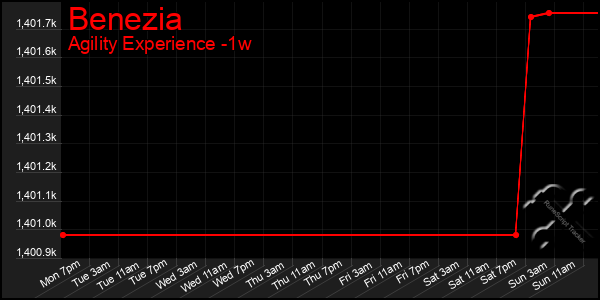 Last 7 Days Graph of Benezia