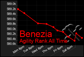 Total Graph of Benezia