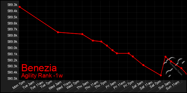 Last 7 Days Graph of Benezia