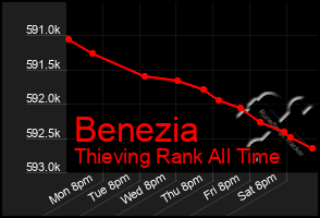 Total Graph of Benezia