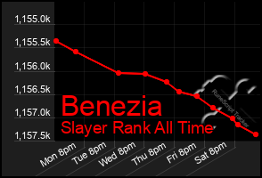 Total Graph of Benezia