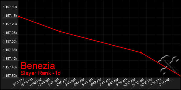 Last 24 Hours Graph of Benezia