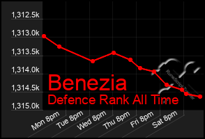 Total Graph of Benezia