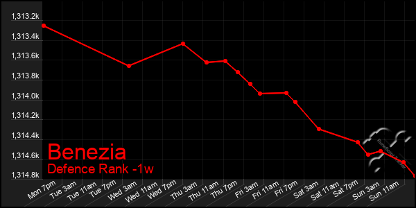 Last 7 Days Graph of Benezia