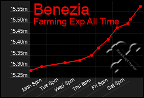 Total Graph of Benezia