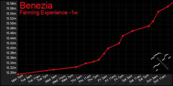 Last 7 Days Graph of Benezia