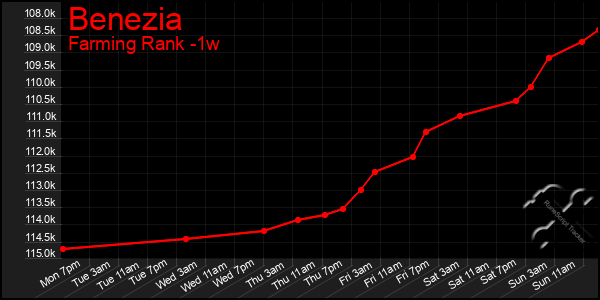 Last 7 Days Graph of Benezia