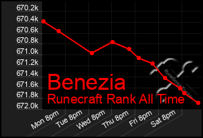 Total Graph of Benezia