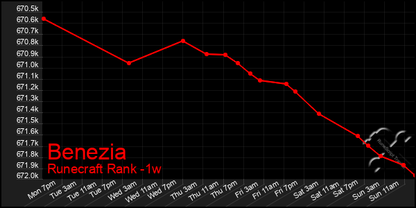 Last 7 Days Graph of Benezia