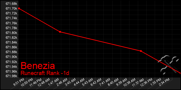 Last 24 Hours Graph of Benezia