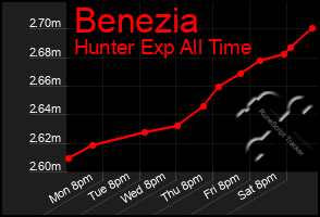 Total Graph of Benezia