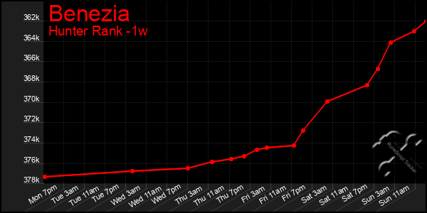 Last 7 Days Graph of Benezia