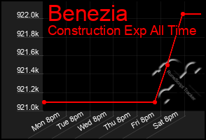 Total Graph of Benezia