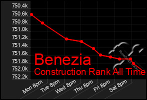 Total Graph of Benezia