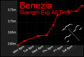 Total Graph of Benezia