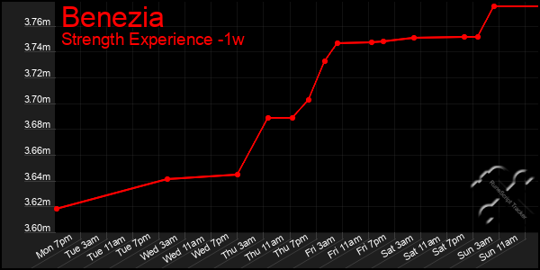 Last 7 Days Graph of Benezia