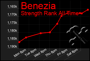 Total Graph of Benezia