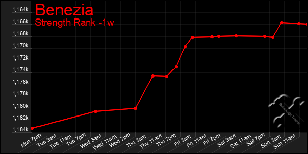 Last 7 Days Graph of Benezia