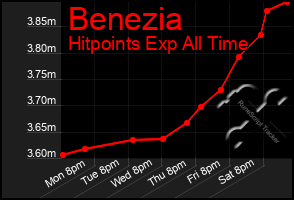 Total Graph of Benezia