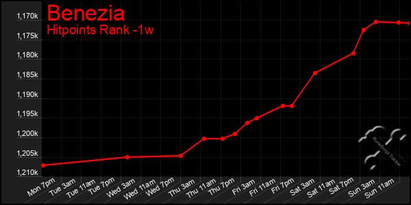 Last 7 Days Graph of Benezia