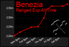 Total Graph of Benezia