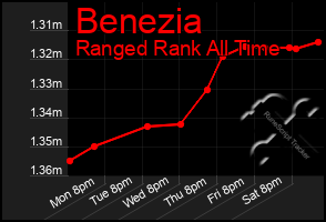 Total Graph of Benezia