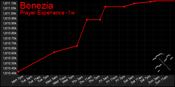 Last 7 Days Graph of Benezia