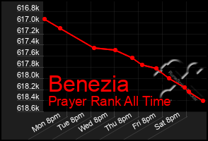 Total Graph of Benezia