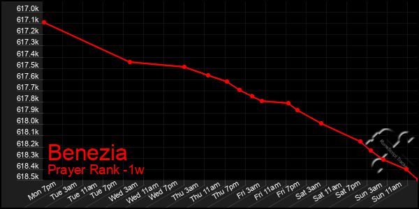 Last 7 Days Graph of Benezia