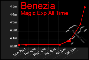 Total Graph of Benezia