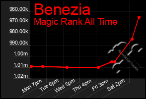 Total Graph of Benezia