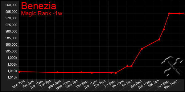 Last 7 Days Graph of Benezia