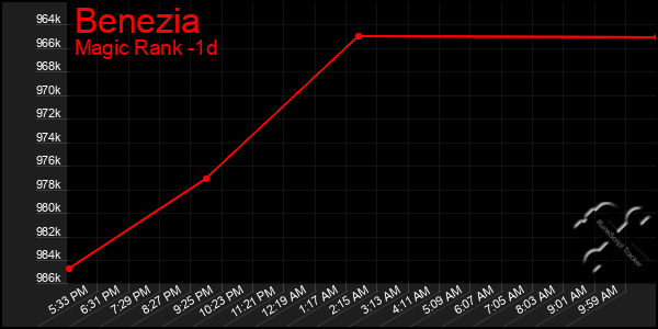 Last 24 Hours Graph of Benezia