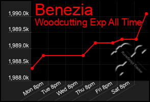 Total Graph of Benezia