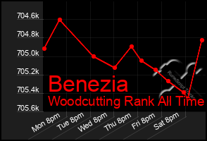 Total Graph of Benezia